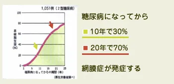 糖尿病の罹患期間と網膜症の発症率は?