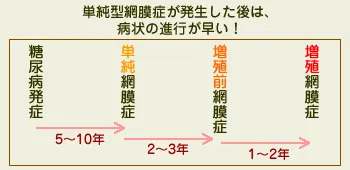 糖尿病の進行スピードは?