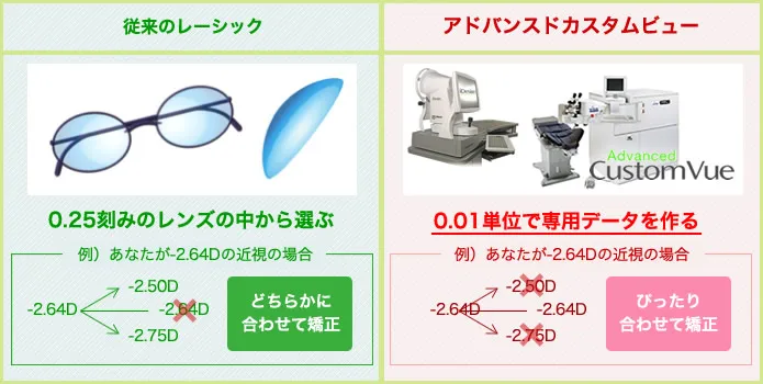 特徴2　より正確な矯正ができます！